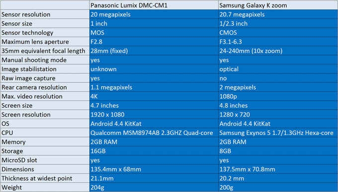 Panasonic представил смарткамеру Lumix DMC-CM1 Panasonic представил смарткамеру Lumix DMC-CM1